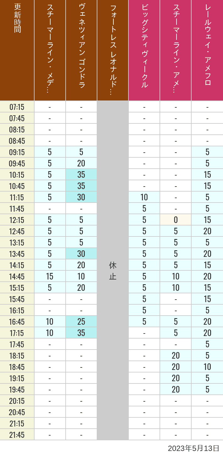Table of wait times for Transit Steamer Line, Venetian Gondolas, Fortress Explorations, Big City Vehicles, Transit Steamer Line and Electric Railway on May 13, 2023, recorded by time from 7:00 am to 9:00 pm.