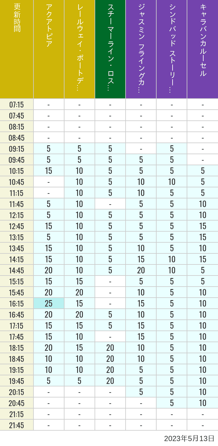 2023年5月13日（土）のアクアトピア レールウェイ・ポートディスカバリー スチーマーライン・ロストリバーデルタ ジャスミン フライングカーペット シンドバッド ストーリーブック ヴォヤッジ キャラバンカルーセルの待ち時間を7時から21時まで時間別に記録した表