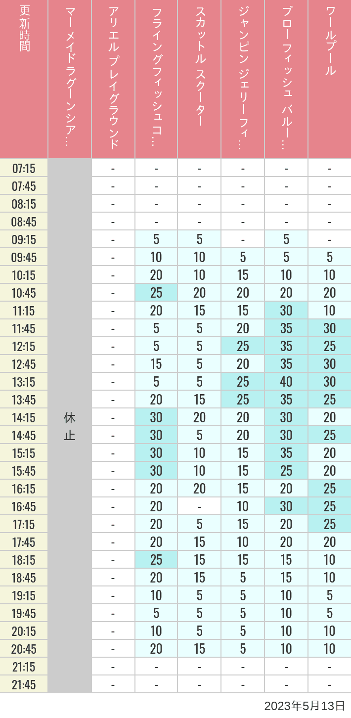 2023年5月13日（土）のマーメイドラグーンシアター アリエル プレイグラウンド フライングフィッシュコースター スカットル スクーター ジャンピン ジェリーフィッシュ ブローフィッシュ バルーンレース ワールプールの待ち時間を7時から21時まで時間別に記録した表