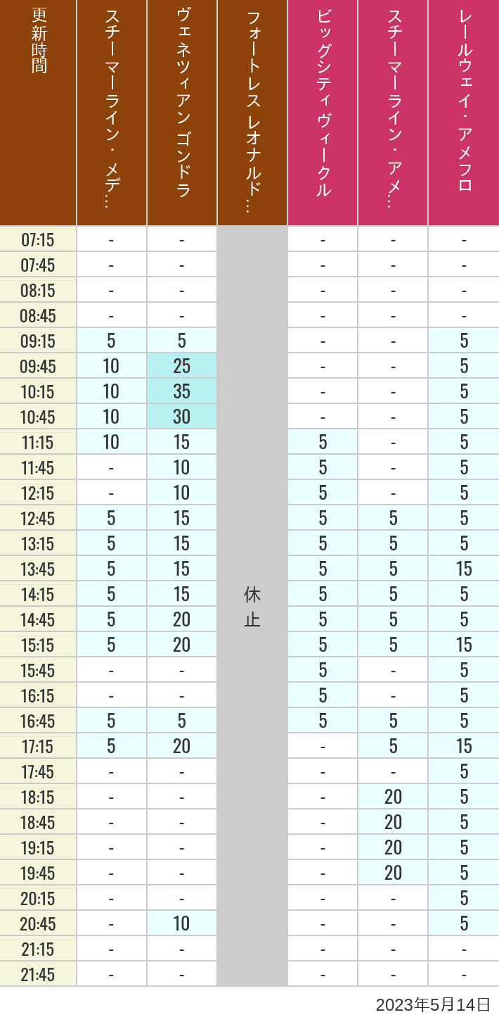 2023年5月14日（日）のスチーマーライン・メディテレーニアンハーバー ビッグシティ ヴィークル スチーマーライン・アメフロ ヴェネツィアン ゴンドラ レールウェイ・アメフロ フォートレス レオナルドチャレンジの待ち時間を7時から21時まで時間別に記録した表