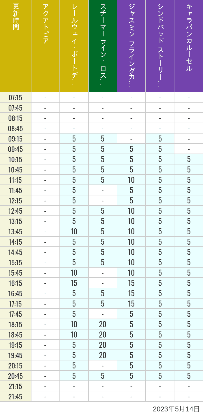 2023年5月14日（日）のアクアトピア レールウェイ・ポートディスカバリー スチーマーライン・ロストリバーデルタ ジャスミン フライングカーペット シンドバッド ストーリーブック ヴォヤッジ キャラバンカルーセルの待ち時間を7時から21時まで時間別に記録した表