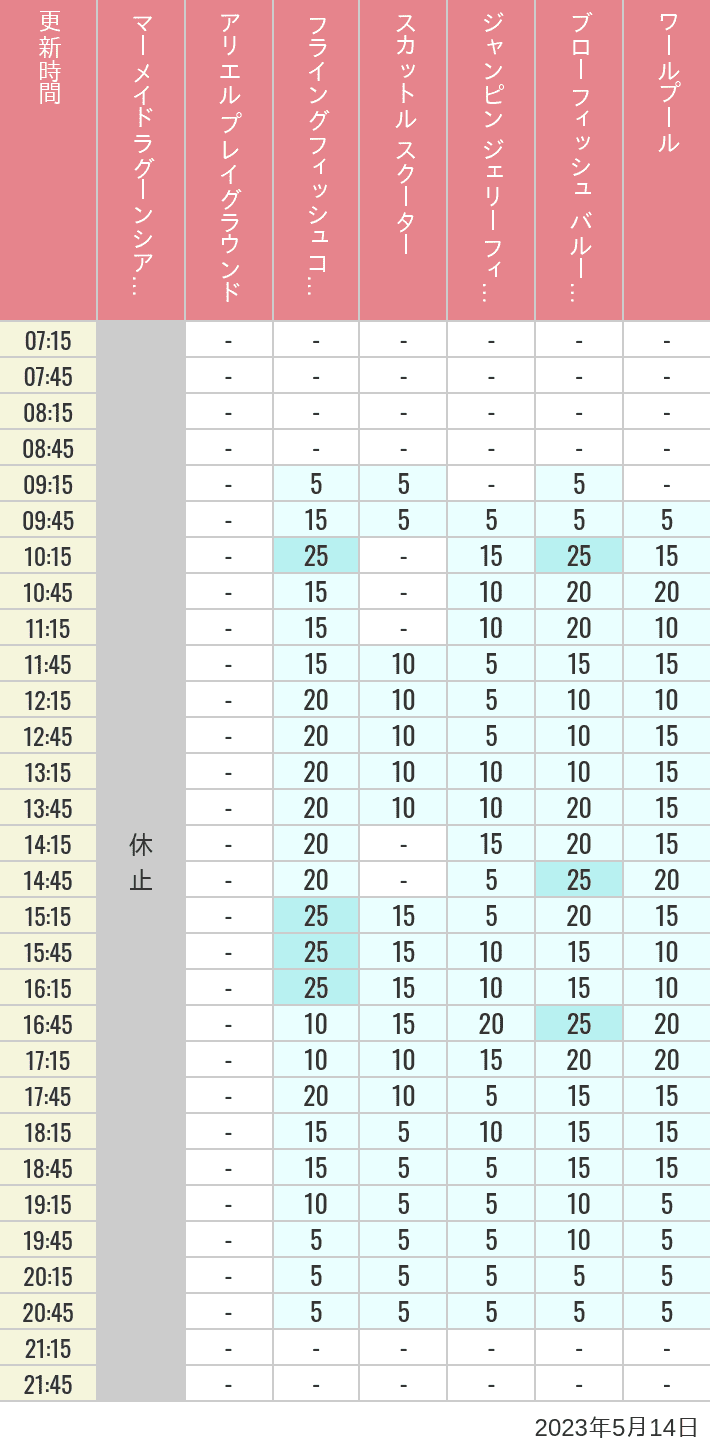 2023年5月14日（日）のマーメイドラグーンシアター アリエル プレイグラウンド フライングフィッシュコースター スカットル スクーター ジャンピン ジェリーフィッシュ ブローフィッシュ バルーンレース ワールプールの待ち時間を7時から21時まで時間別に記録した表