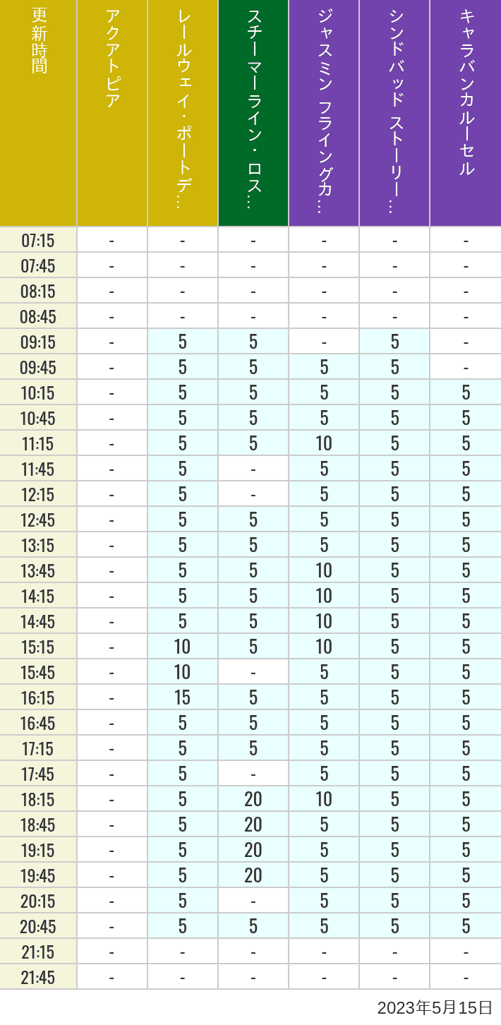 2023年5月15日（月）のアクアトピア レールウェイ・ポートディスカバリー スチーマーライン・ロストリバーデルタ ジャスミン フライングカーペット シンドバッド ストーリーブック ヴォヤッジ キャラバンカルーセルの待ち時間を7時から21時まで時間別に記録した表