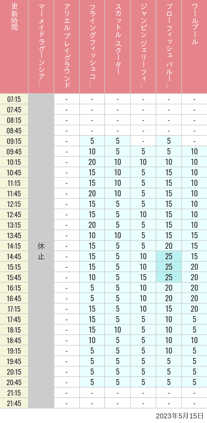 2023年5月15日（月）のマーメイドラグーンシアター アリエル プレイグラウンド フライングフィッシュコースター スカットル スクーター ジャンピン ジェリーフィッシュ ブローフィッシュ バルーンレース ワールプールの待ち時間を7時から21時まで時間別に記録した表
