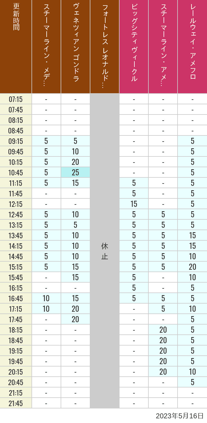 2023年5月16日（火）のスチーマーライン・メディテレーニアンハーバー ビッグシティ ヴィークル スチーマーライン・アメフロ ヴェネツィアン ゴンドラ レールウェイ・アメフロ フォートレス レオナルドチャレンジの待ち時間を7時から21時まで時間別に記録した表