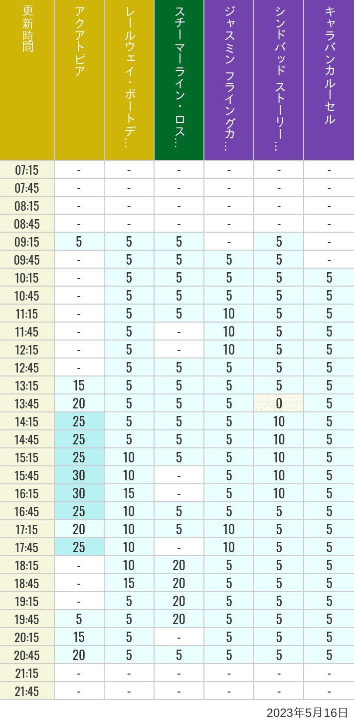 2023年5月16日（火）のアクアトピア レールウェイ・ポートディスカバリー スチーマーライン・ロストリバーデルタ ジャスミン フライングカーペット シンドバッド ストーリーブック ヴォヤッジ キャラバンカルーセルの待ち時間を7時から21時まで時間別に記録した表
