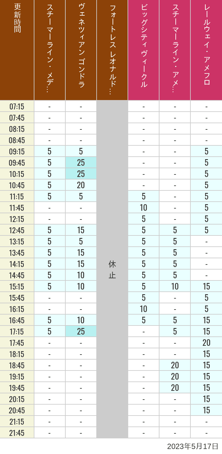 2023年5月17日（水）のスチーマーライン・メディテレーニアンハーバー ビッグシティ ヴィークル スチーマーライン・アメフロ ヴェネツィアン ゴンドラ レールウェイ・アメフロ フォートレス レオナルドチャレンジの待ち時間を7時から21時まで時間別に記録した表