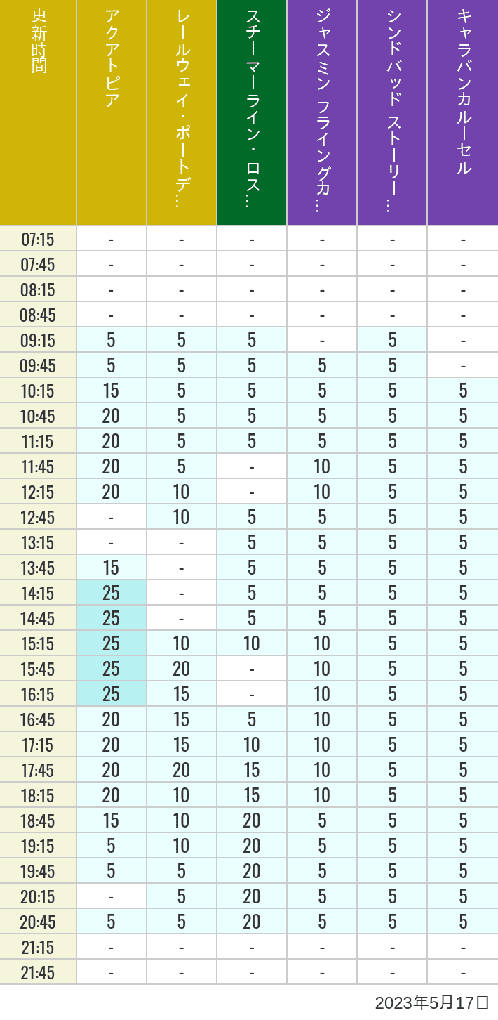 2023年5月17日（水）のアクアトピア レールウェイ・ポートディスカバリー スチーマーライン・ロストリバーデルタ ジャスミン フライングカーペット シンドバッド ストーリーブック ヴォヤッジ キャラバンカルーセルの待ち時間を7時から21時まで時間別に記録した表