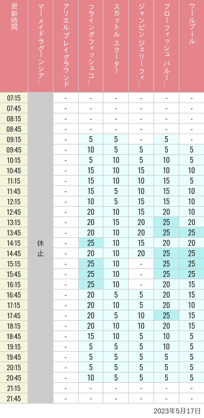 2023年5月17日（水）のマーメイドラグーンシアター アリエル プレイグラウンド フライングフィッシュコースター スカットル スクーター ジャンピン ジェリーフィッシュ ブローフィッシュ バルーンレース ワールプールの待ち時間を7時から21時まで時間別に記録した表