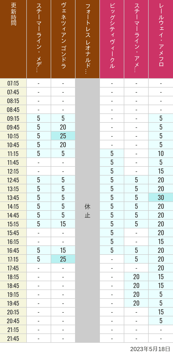 2023年5月18日（木）のスチーマーライン・メディテレーニアンハーバー ビッグシティ ヴィークル スチーマーライン・アメフロ ヴェネツィアン ゴンドラ レールウェイ・アメフロ フォートレス レオナルドチャレンジの待ち時間を7時から21時まで時間別に記録した表