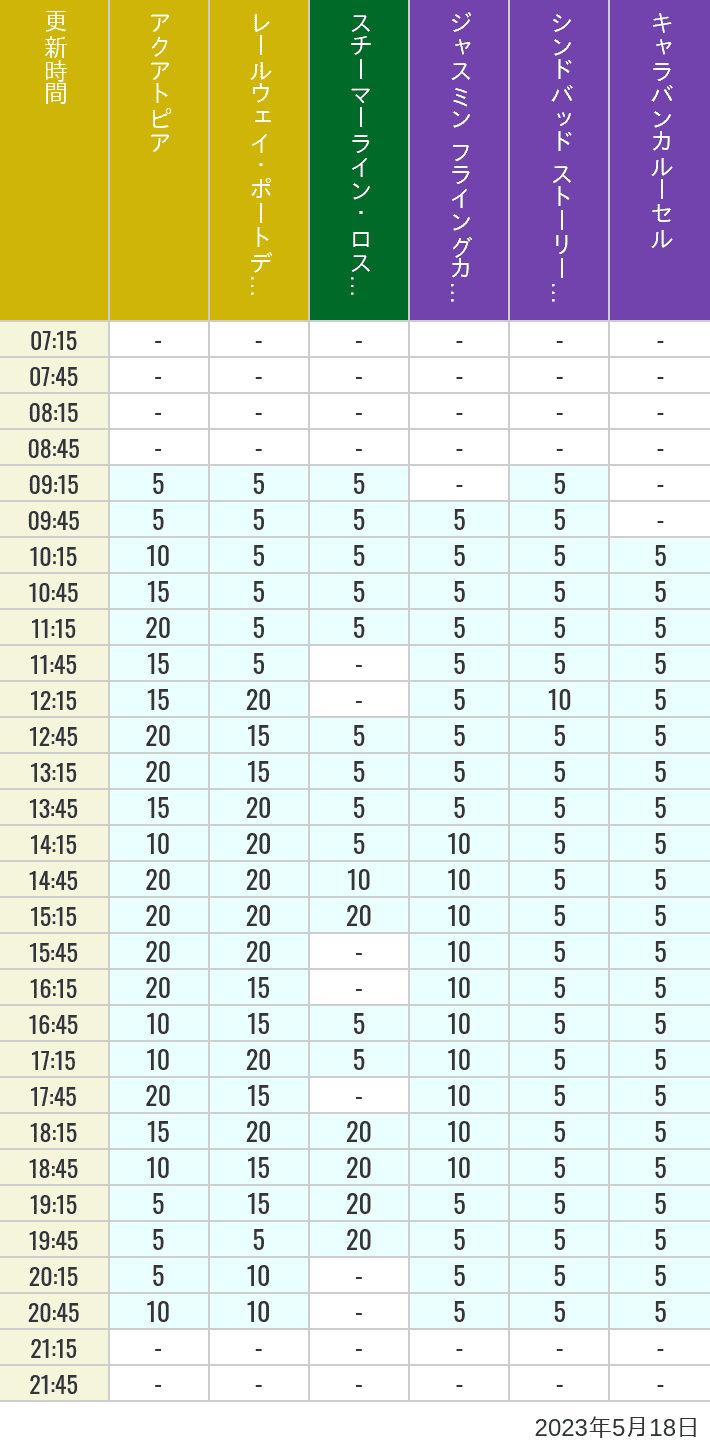 2023年5月18日（木）のアクアトピア レールウェイ・ポートディスカバリー スチーマーライン・ロストリバーデルタ ジャスミン フライングカーペット シンドバッド ストーリーブック ヴォヤッジ キャラバンカルーセルの待ち時間を7時から21時まで時間別に記録した表