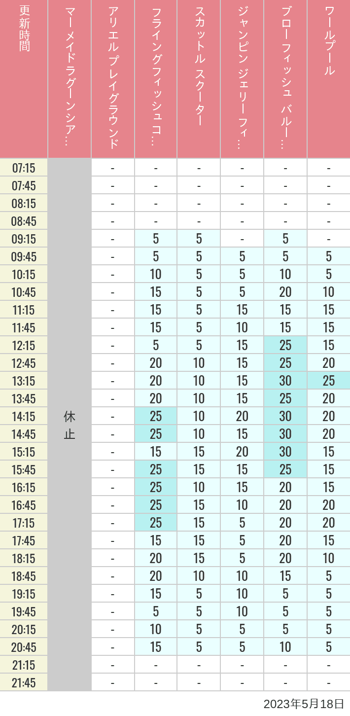 2023年5月18日（木）のマーメイドラグーンシアター アリエル プレイグラウンド フライングフィッシュコースター スカットル スクーター ジャンピン ジェリーフィッシュ ブローフィッシュ バルーンレース ワールプールの待ち時間を7時から21時まで時間別に記録した表