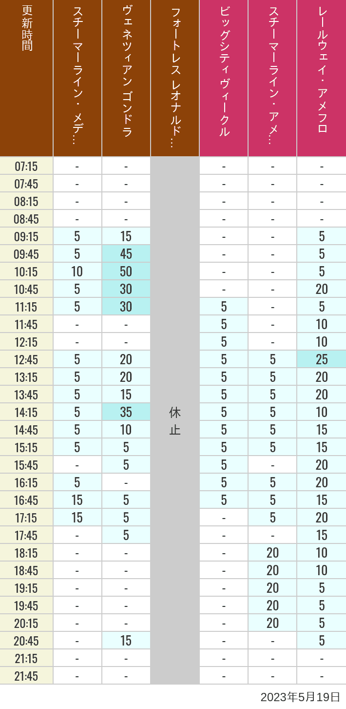 2023年5月19日（金）のスチーマーライン・メディテレーニアンハーバー ビッグシティ ヴィークル スチーマーライン・アメフロ ヴェネツィアン ゴンドラ レールウェイ・アメフロ フォートレス レオナルドチャレンジの待ち時間を7時から21時まで時間別に記録した表