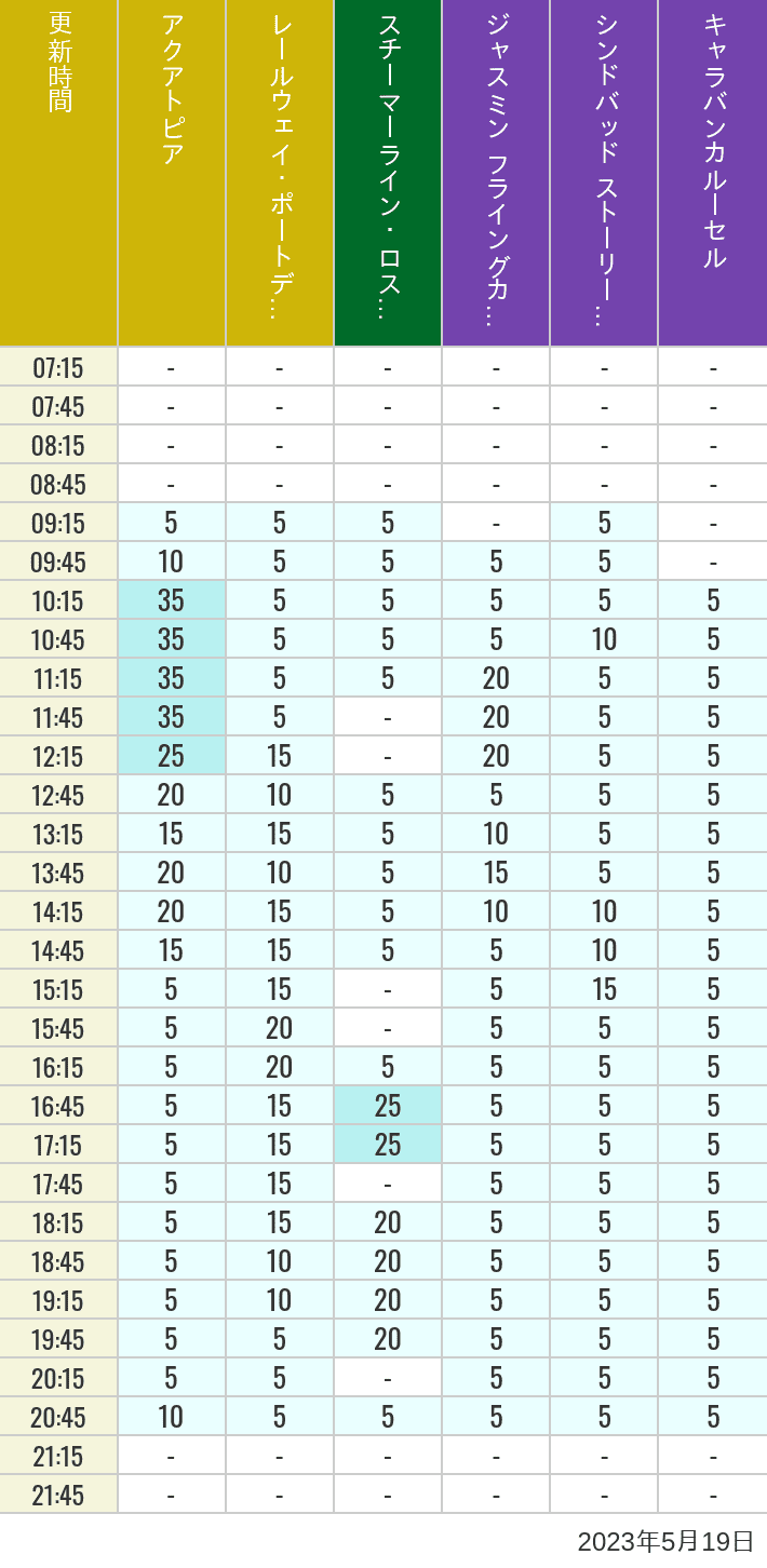 2023年5月19日（金）のアクアトピア レールウェイ・ポートディスカバリー スチーマーライン・ロストリバーデルタ ジャスミン フライングカーペット シンドバッド ストーリーブック ヴォヤッジ キャラバンカルーセルの待ち時間を7時から21時まで時間別に記録した表