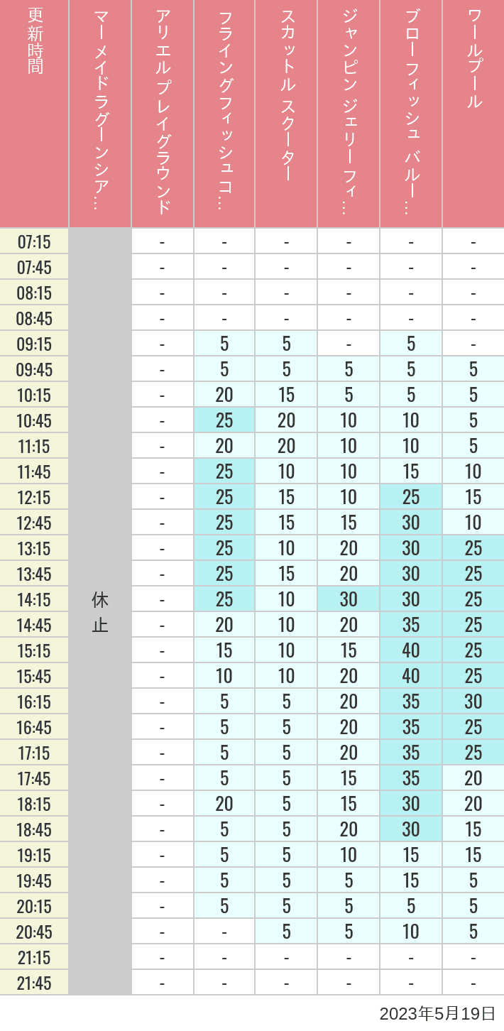 2023年5月19日（金）のマーメイドラグーンシアター アリエル プレイグラウンド フライングフィッシュコースター スカットル スクーター ジャンピン ジェリーフィッシュ ブローフィッシュ バルーンレース ワールプールの待ち時間を7時から21時まで時間別に記録した表