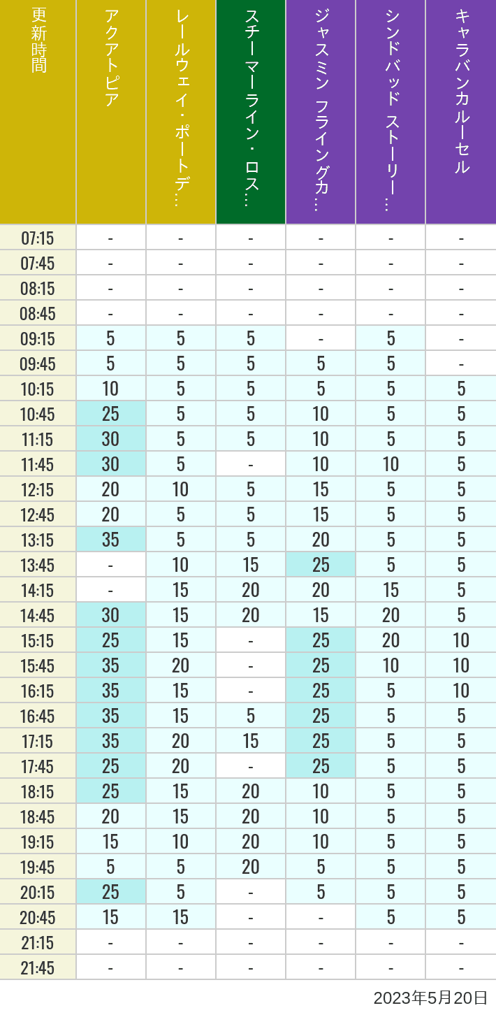 2023年5月20日（土）のアクアトピア レールウェイ・ポートディスカバリー スチーマーライン・ロストリバーデルタ ジャスミン フライングカーペット シンドバッド ストーリーブック ヴォヤッジ キャラバンカルーセルの待ち時間を7時から21時まで時間別に記録した表