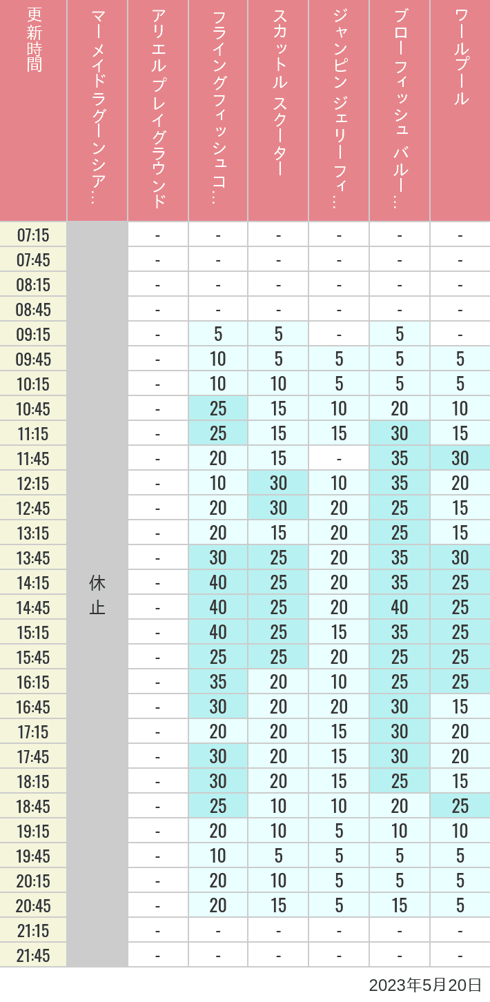 2023年5月20日（土）のマーメイドラグーンシアター アリエル プレイグラウンド フライングフィッシュコースター スカットル スクーター ジャンピン ジェリーフィッシュ ブローフィッシュ バルーンレース ワールプールの待ち時間を7時から21時まで時間別に記録した表
