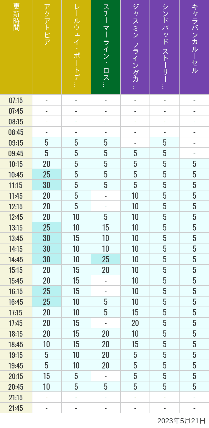 2023年5月21日（日）のアクアトピア レールウェイ・ポートディスカバリー スチーマーライン・ロストリバーデルタ ジャスミン フライングカーペット シンドバッド ストーリーブック ヴォヤッジ キャラバンカルーセルの待ち時間を7時から21時まで時間別に記録した表