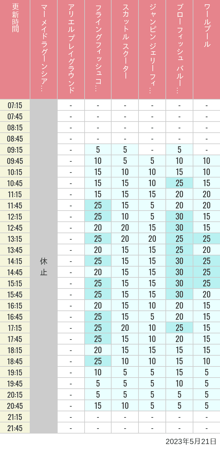 2023年5月21日（日）のマーメイドラグーンシアター アリエル プレイグラウンド フライングフィッシュコースター スカットル スクーター ジャンピン ジェリーフィッシュ ブローフィッシュ バルーンレース ワールプールの待ち時間を7時から21時まで時間別に記録した表