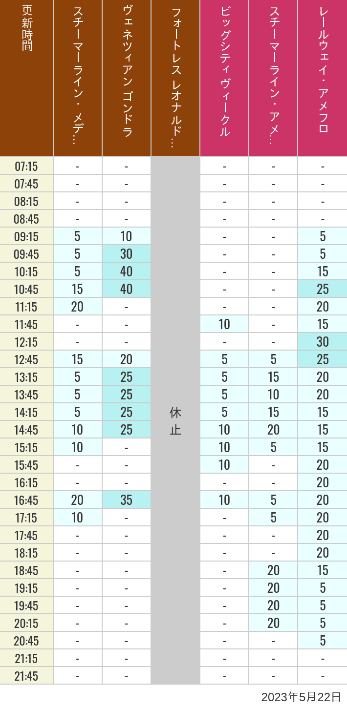 2023年5月22日（月）のスチーマーライン・メディテレーニアンハーバー ビッグシティ ヴィークル スチーマーライン・アメフロ ヴェネツィアン ゴンドラ レールウェイ・アメフロ フォートレス レオナルドチャレンジの待ち時間を7時から21時まで時間別に記録した表