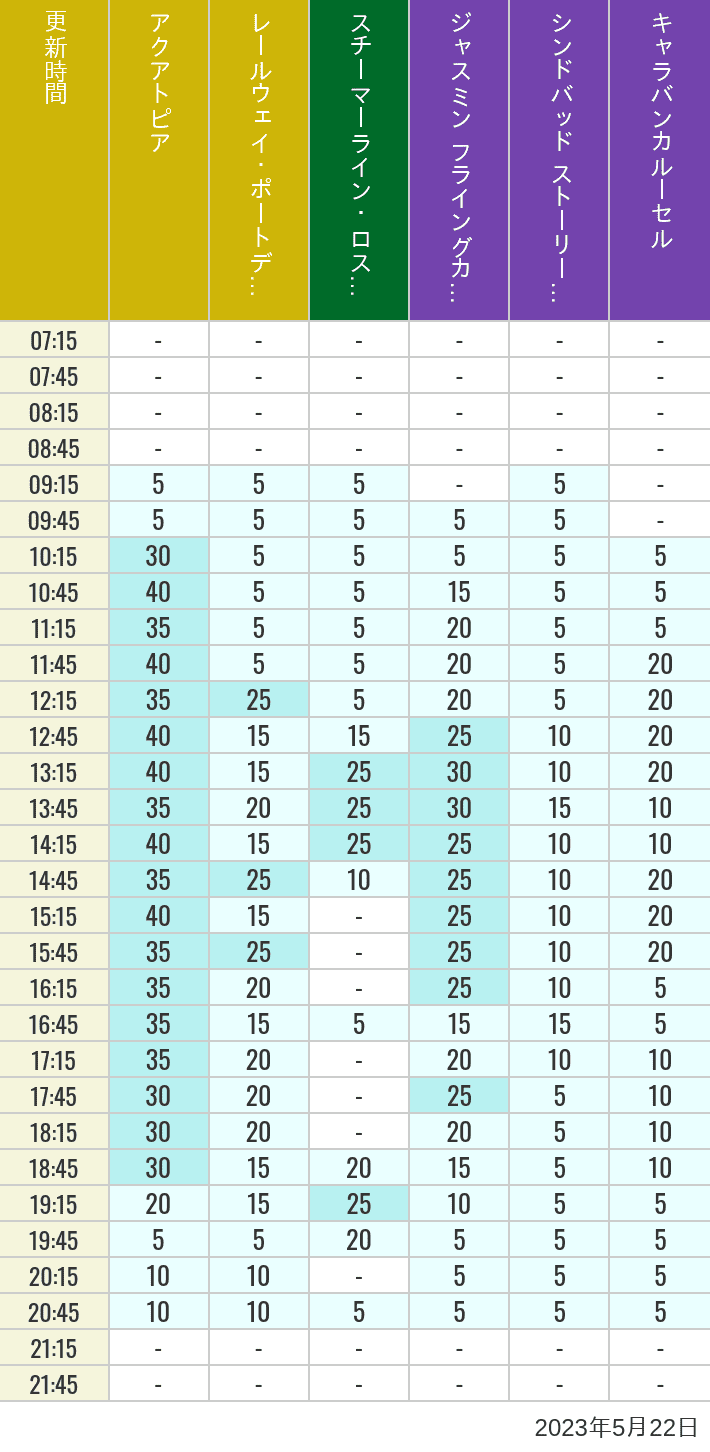 2023年5月22日（月）のアクアトピア レールウェイ・ポートディスカバリー スチーマーライン・ロストリバーデルタ ジャスミン フライングカーペット シンドバッド ストーリーブック ヴォヤッジ キャラバンカルーセルの待ち時間を7時から21時まで時間別に記録した表