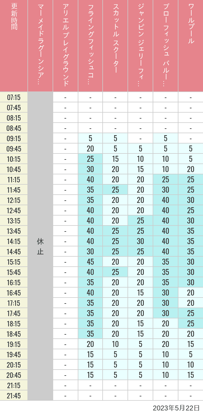 2023年5月22日（月）のマーメイドラグーンシアター アリエル プレイグラウンド フライングフィッシュコースター スカットル スクーター ジャンピン ジェリーフィッシュ ブローフィッシュ バルーンレース ワールプールの待ち時間を7時から21時まで時間別に記録した表