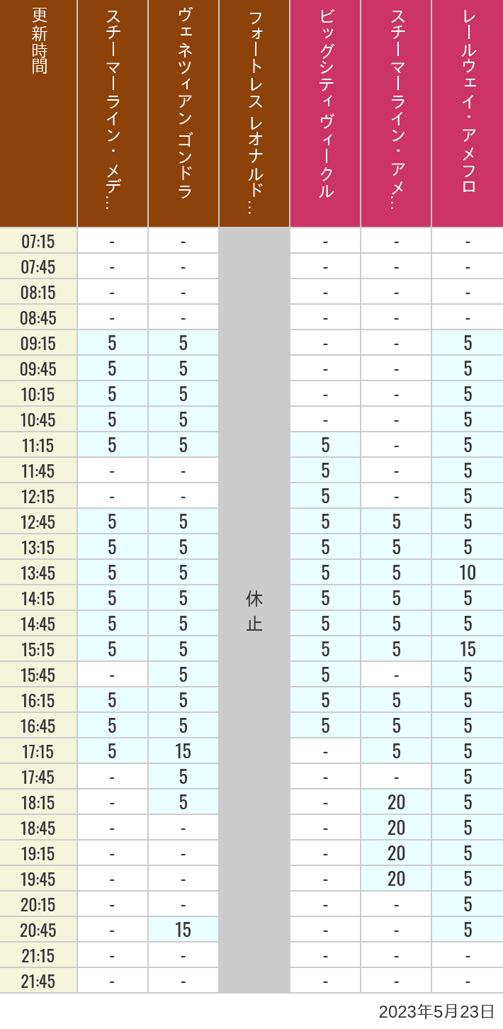 2023年5月23日（火）のスチーマーライン・メディテレーニアンハーバー ビッグシティ ヴィークル スチーマーライン・アメフロ ヴェネツィアン ゴンドラ レールウェイ・アメフロ フォートレス レオナルドチャレンジの待ち時間を7時から21時まで時間別に記録した表