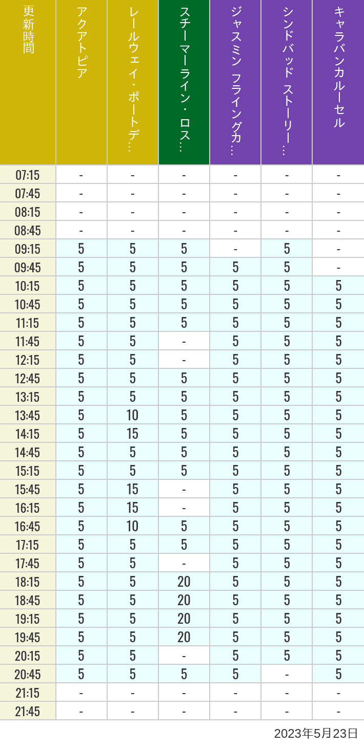 2023年5月23日（火）のアクアトピア レールウェイ・ポートディスカバリー スチーマーライン・ロストリバーデルタ ジャスミン フライングカーペット シンドバッド ストーリーブック ヴォヤッジ キャラバンカルーセルの待ち時間を7時から21時まで時間別に記録した表