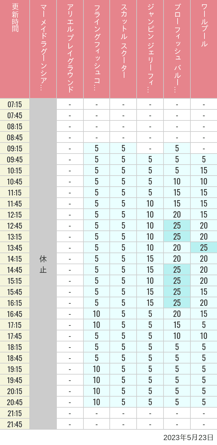 2023年5月23日（火）のマーメイドラグーンシアター アリエル プレイグラウンド フライングフィッシュコースター スカットル スクーター ジャンピン ジェリーフィッシュ ブローフィッシュ バルーンレース ワールプールの待ち時間を7時から21時まで時間別に記録した表