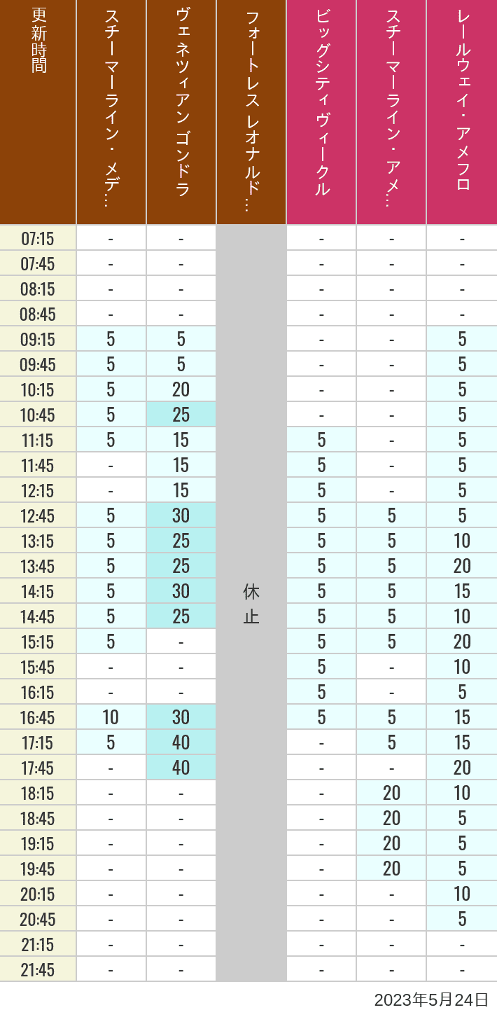 2023年5月24日（水）のスチーマーライン・メディテレーニアンハーバー ビッグシティ ヴィークル スチーマーライン・アメフロ ヴェネツィアン ゴンドラ レールウェイ・アメフロ フォートレス レオナルドチャレンジの待ち時間を7時から21時まで時間別に記録した表