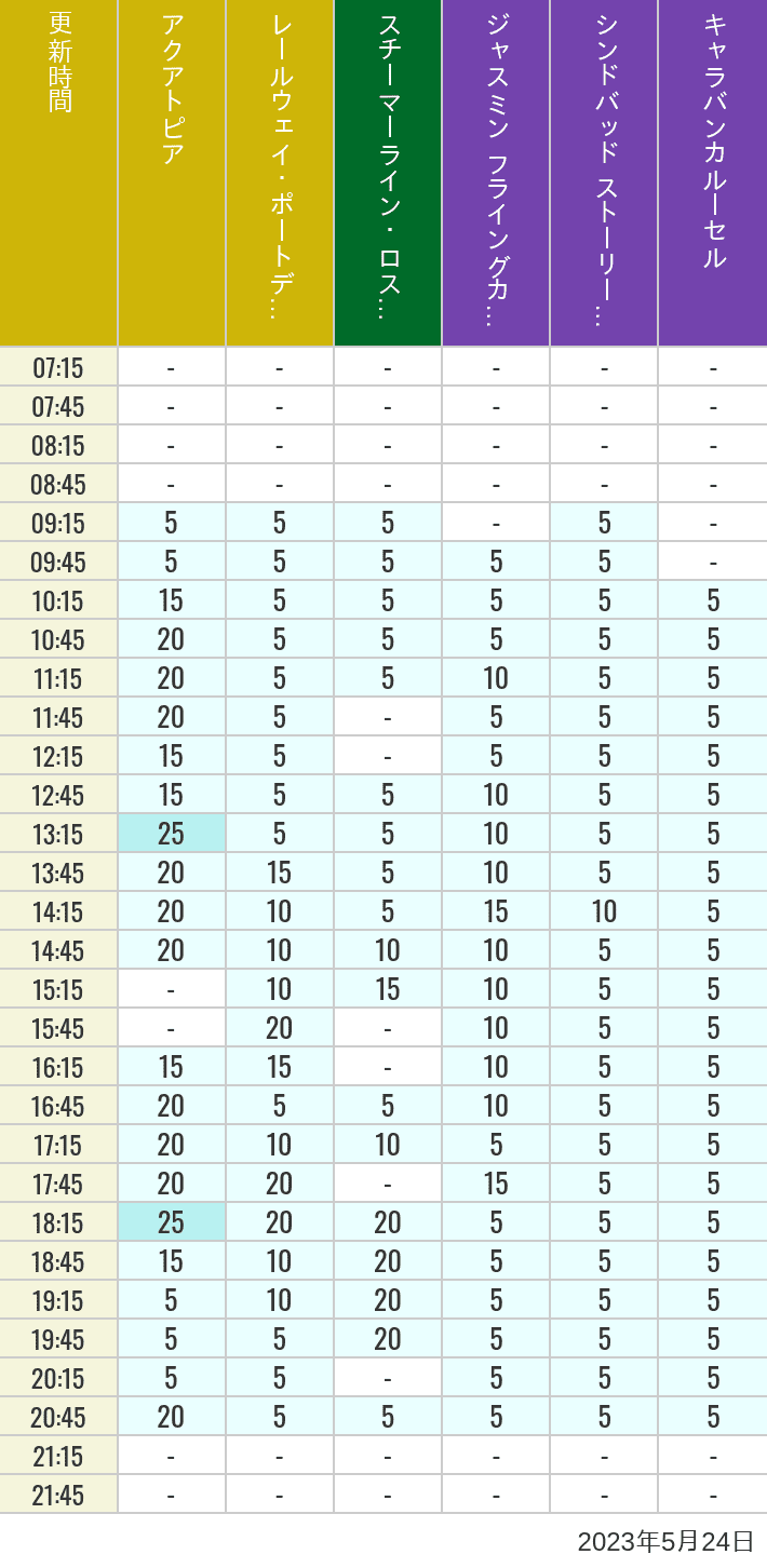2023年5月24日（水）のアクアトピア レールウェイ・ポートディスカバリー スチーマーライン・ロストリバーデルタ ジャスミン フライングカーペット シンドバッド ストーリーブック ヴォヤッジ キャラバンカルーセルの待ち時間を7時から21時まで時間別に記録した表