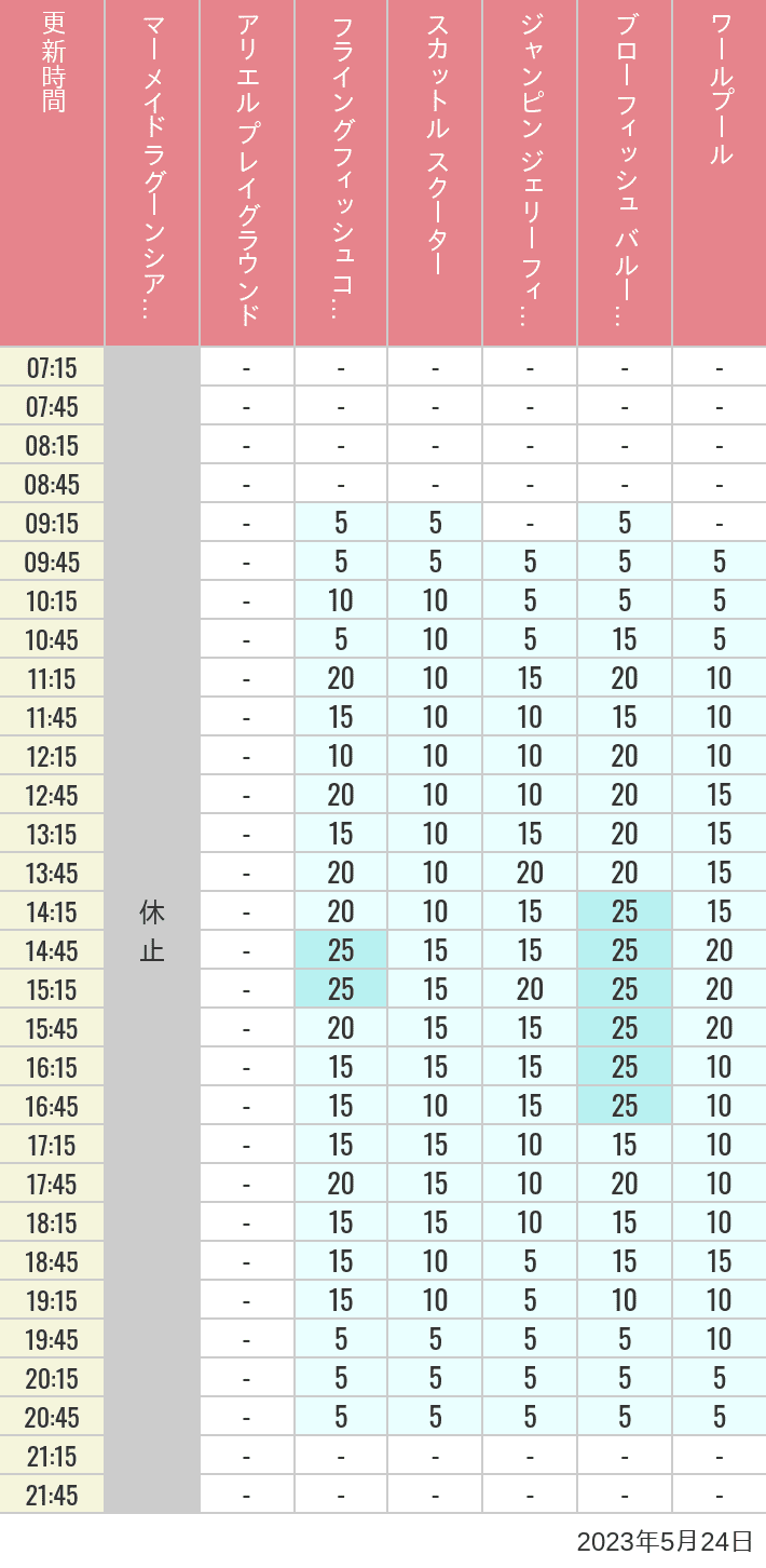 2023年5月24日（水）のマーメイドラグーンシアター アリエル プレイグラウンド フライングフィッシュコースター スカットル スクーター ジャンピン ジェリーフィッシュ ブローフィッシュ バルーンレース ワールプールの待ち時間を7時から21時まで時間別に記録した表