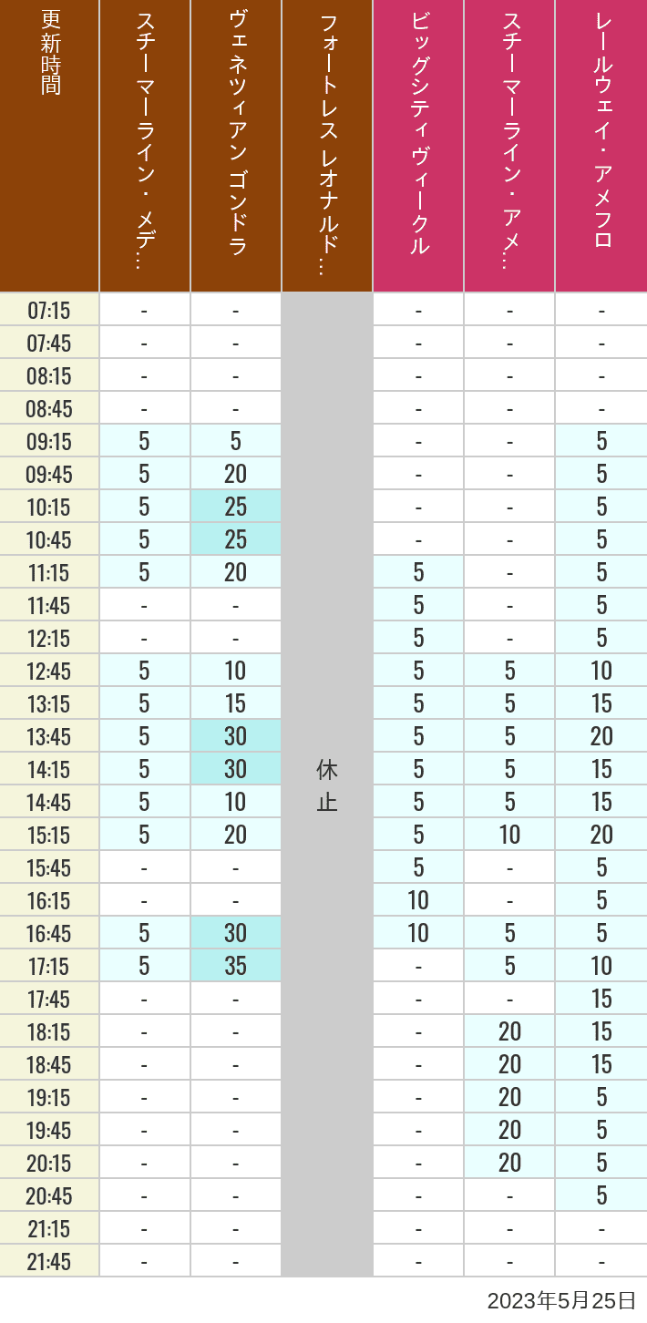 2023年5月25日（木）のスチーマーライン・メディテレーニアンハーバー ビッグシティ ヴィークル スチーマーライン・アメフロ ヴェネツィアン ゴンドラ レールウェイ・アメフロ フォートレス レオナルドチャレンジの待ち時間を7時から21時まで時間別に記録した表