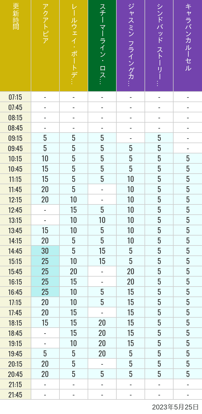 2023年5月25日（木）のアクアトピア レールウェイ・ポートディスカバリー スチーマーライン・ロストリバーデルタ ジャスミン フライングカーペット シンドバッド ストーリーブック ヴォヤッジ キャラバンカルーセルの待ち時間を7時から21時まで時間別に記録した表