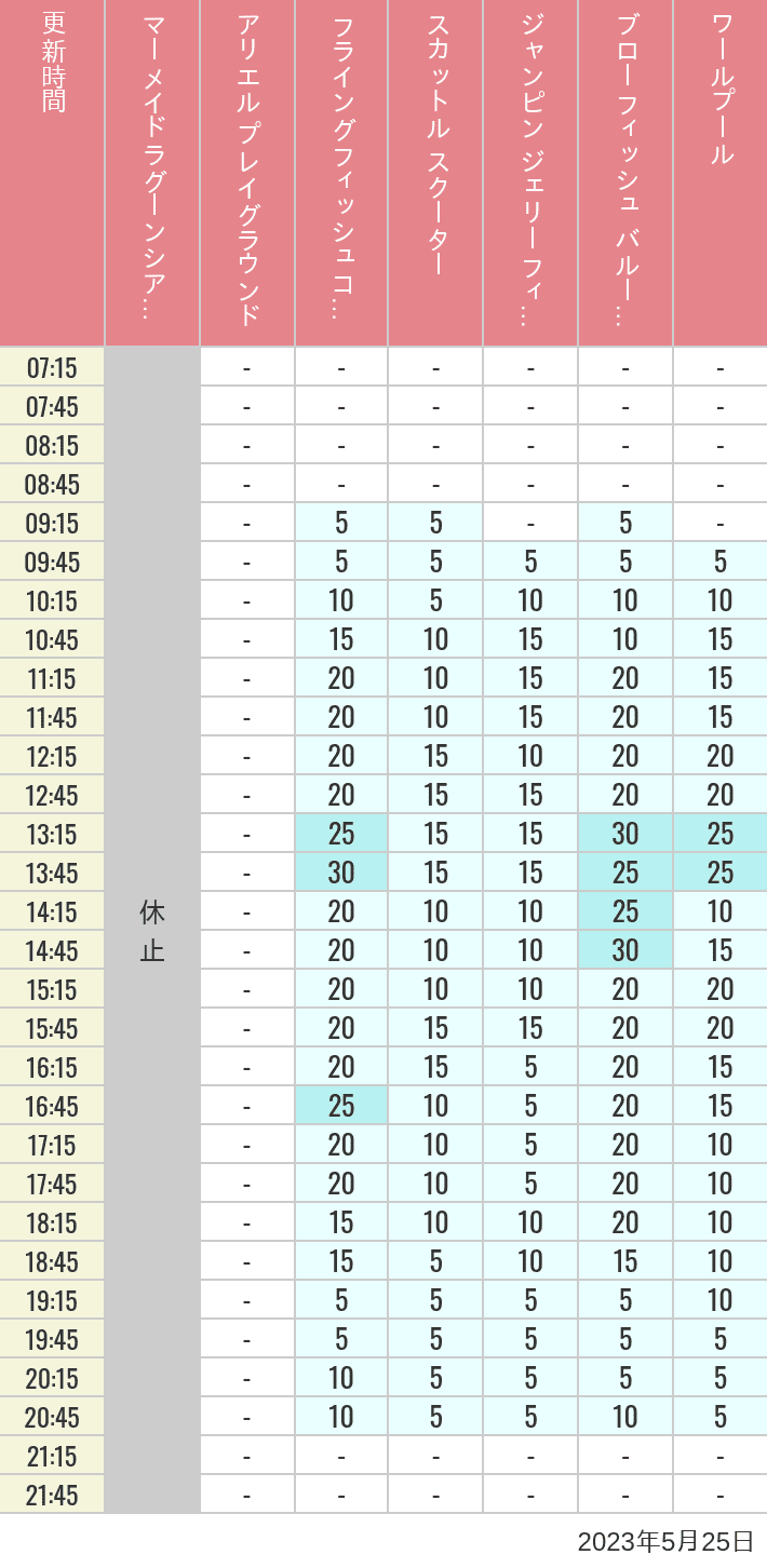 2023年5月25日（木）のマーメイドラグーンシアター アリエル プレイグラウンド フライングフィッシュコースター スカットル スクーター ジャンピン ジェリーフィッシュ ブローフィッシュ バルーンレース ワールプールの待ち時間を7時から21時まで時間別に記録した表