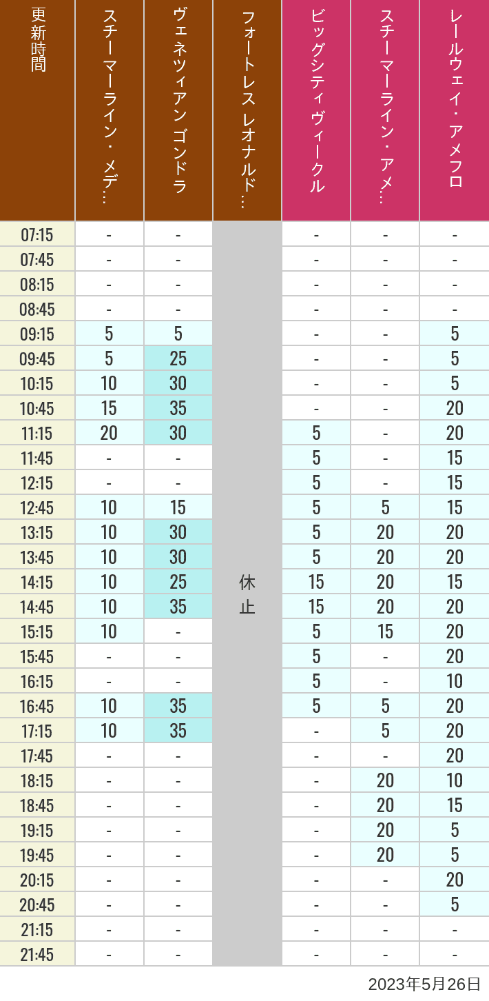 Table of wait times for Transit Steamer Line, Venetian Gondolas, Fortress Explorations, Big City Vehicles, Transit Steamer Line and Electric Railway on May 26, 2023, recorded by time from 7:00 am to 9:00 pm.