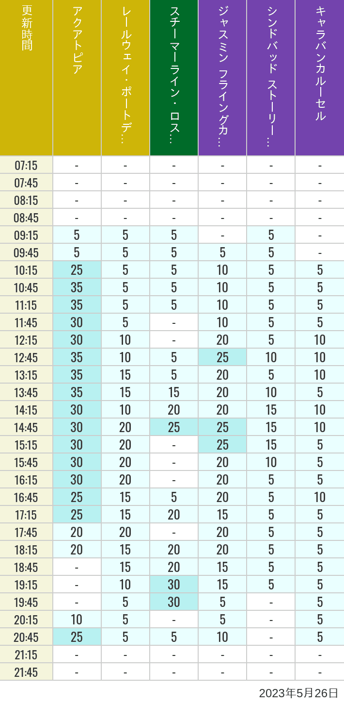 Table of wait times for Aquatopia, Electric Railway, Transit Steamer Line, Jasmine's Flying Carpets, Sindbad's Storybook Voyage and Caravan Carousel on May 26, 2023, recorded by time from 7:00 am to 9:00 pm.