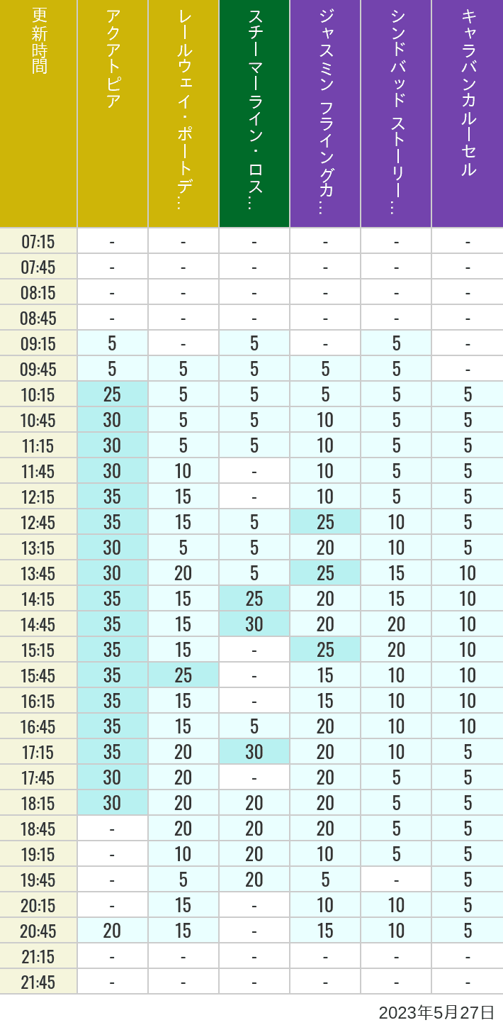 Table of wait times for Aquatopia, Electric Railway, Transit Steamer Line, Jasmine's Flying Carpets, Sindbad's Storybook Voyage and Caravan Carousel on May 27, 2023, recorded by time from 7:00 am to 9:00 pm.