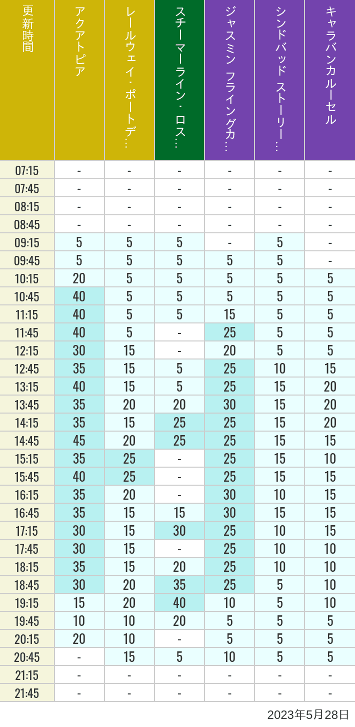 Table of wait times for Aquatopia, Electric Railway, Transit Steamer Line, Jasmine's Flying Carpets, Sindbad's Storybook Voyage and Caravan Carousel on May 28, 2023, recorded by time from 7:00 am to 9:00 pm.