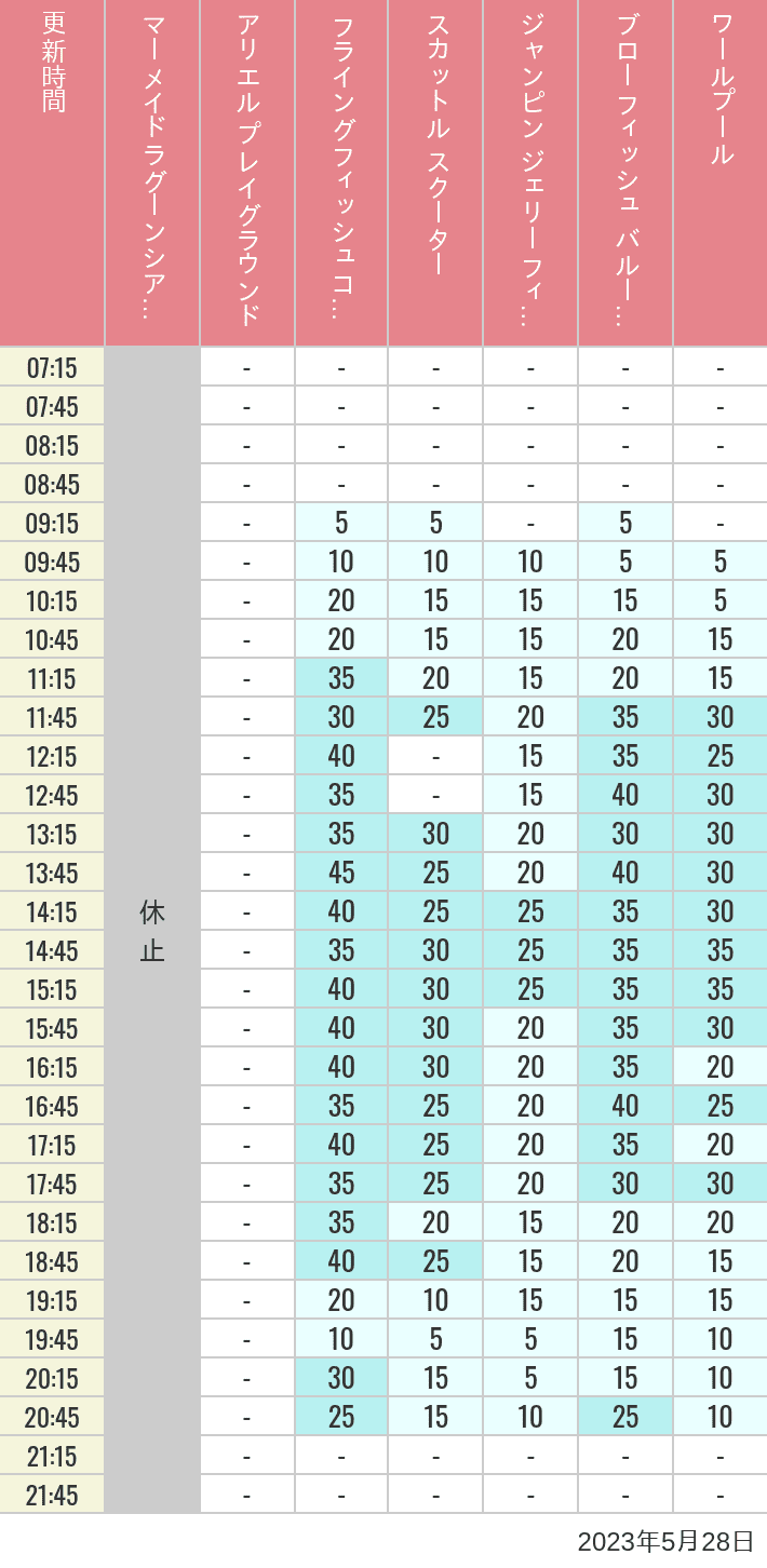 Table of wait times for Mermaid Lagoon ', Ariel's Playground, Flying Fish Coaster, Scuttle's Scooters, Jumpin' Jellyfish, Balloon Race and The Whirlpool on May 28, 2023, recorded by time from 7:00 am to 9:00 pm.
