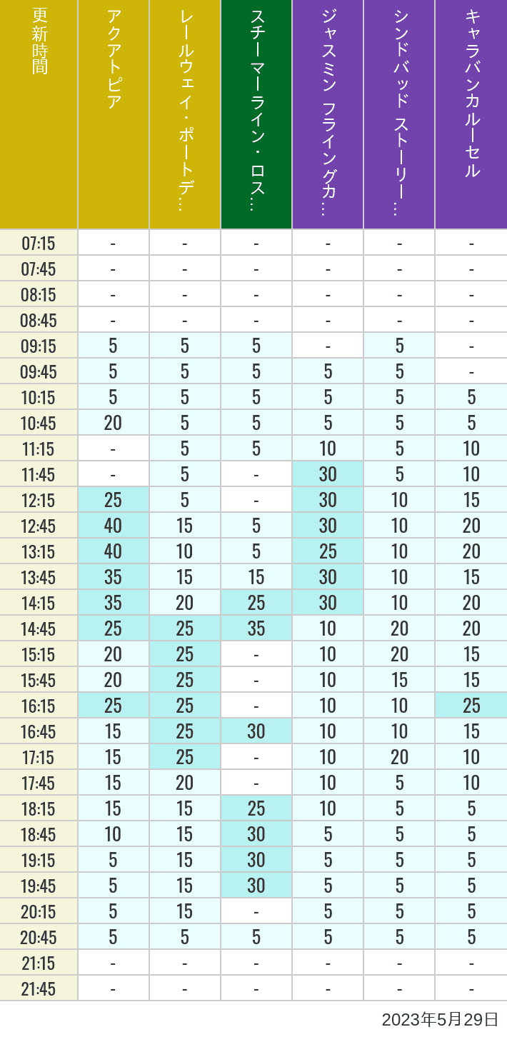 Table of wait times for Aquatopia, Electric Railway, Transit Steamer Line, Jasmine's Flying Carpets, Sindbad's Storybook Voyage and Caravan Carousel on May 29, 2023, recorded by time from 7:00 am to 9:00 pm.