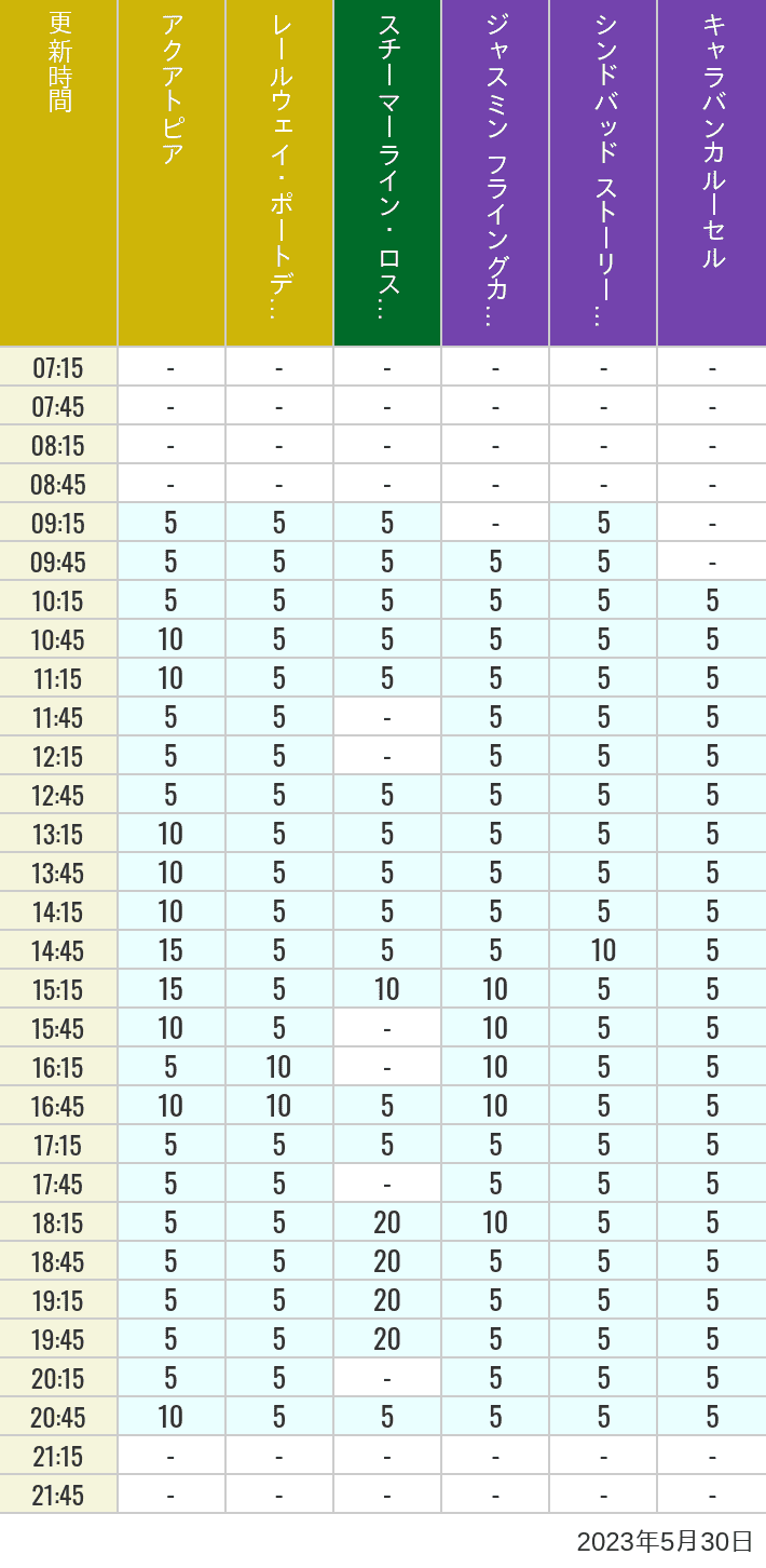 2023年5月30日（火）のアクアトピア レールウェイ・ポートディスカバリー スチーマーライン・ロストリバーデルタ ジャスミン フライングカーペット シンドバッド ストーリーブック ヴォヤッジ キャラバンカルーセルの待ち時間を7時から21時まで時間別に記録した表