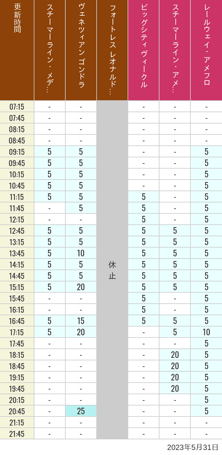 2023年5月31日（水）のスチーマーライン・メディテレーニアンハーバー ビッグシティ ヴィークル スチーマーライン・アメフロ ヴェネツィアン ゴンドラ レールウェイ・アメフロ フォートレス レオナルドチャレンジの待ち時間を7時から21時まで時間別に記録した表