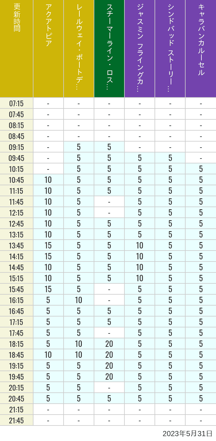2023年5月31日（水）のアクアトピア レールウェイ・ポートディスカバリー スチーマーライン・ロストリバーデルタ ジャスミン フライングカーペット シンドバッド ストーリーブック ヴォヤッジ キャラバンカルーセルの待ち時間を7時から21時まで時間別に記録した表
