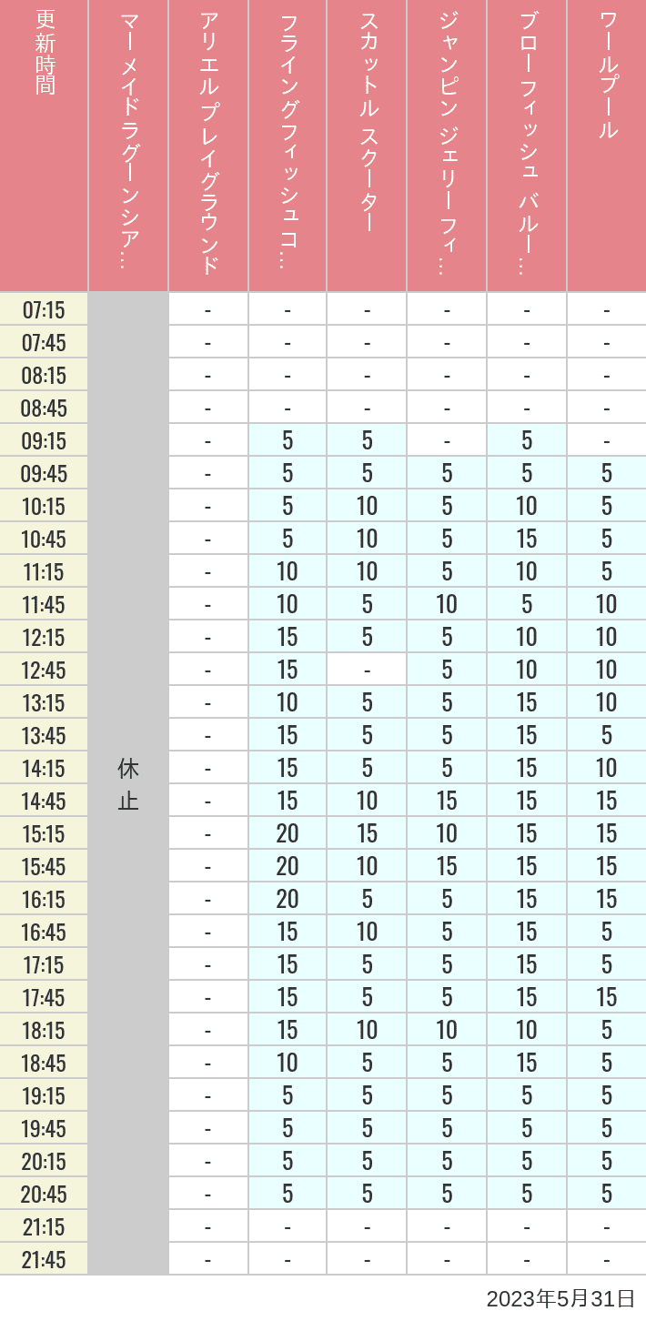 2023年5月31日（水）のマーメイドラグーンシアター アリエル プレイグラウンド フライングフィッシュコースター スカットル スクーター ジャンピン ジェリーフィッシュ ブローフィッシュ バルーンレース ワールプールの待ち時間を7時から21時まで時間別に記録した表