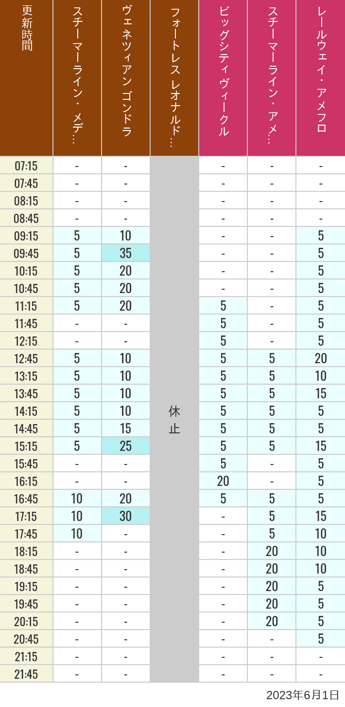 2023年6月1日（木）のスチーマーライン・メディテレーニアンハーバー ビッグシティ ヴィークル スチーマーライン・アメフロ ヴェネツィアン ゴンドラ レールウェイ・アメフロ フォートレス レオナルドチャレンジの待ち時間を7時から21時まで時間別に記録した表