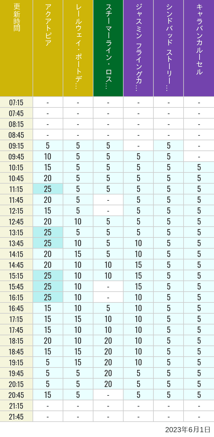 2023年6月1日（木）のアクアトピア レールウェイ・ポートディスカバリー スチーマーライン・ロストリバーデルタ ジャスミン フライングカーペット シンドバッド ストーリーブック ヴォヤッジ キャラバンカルーセルの待ち時間を7時から21時まで時間別に記録した表