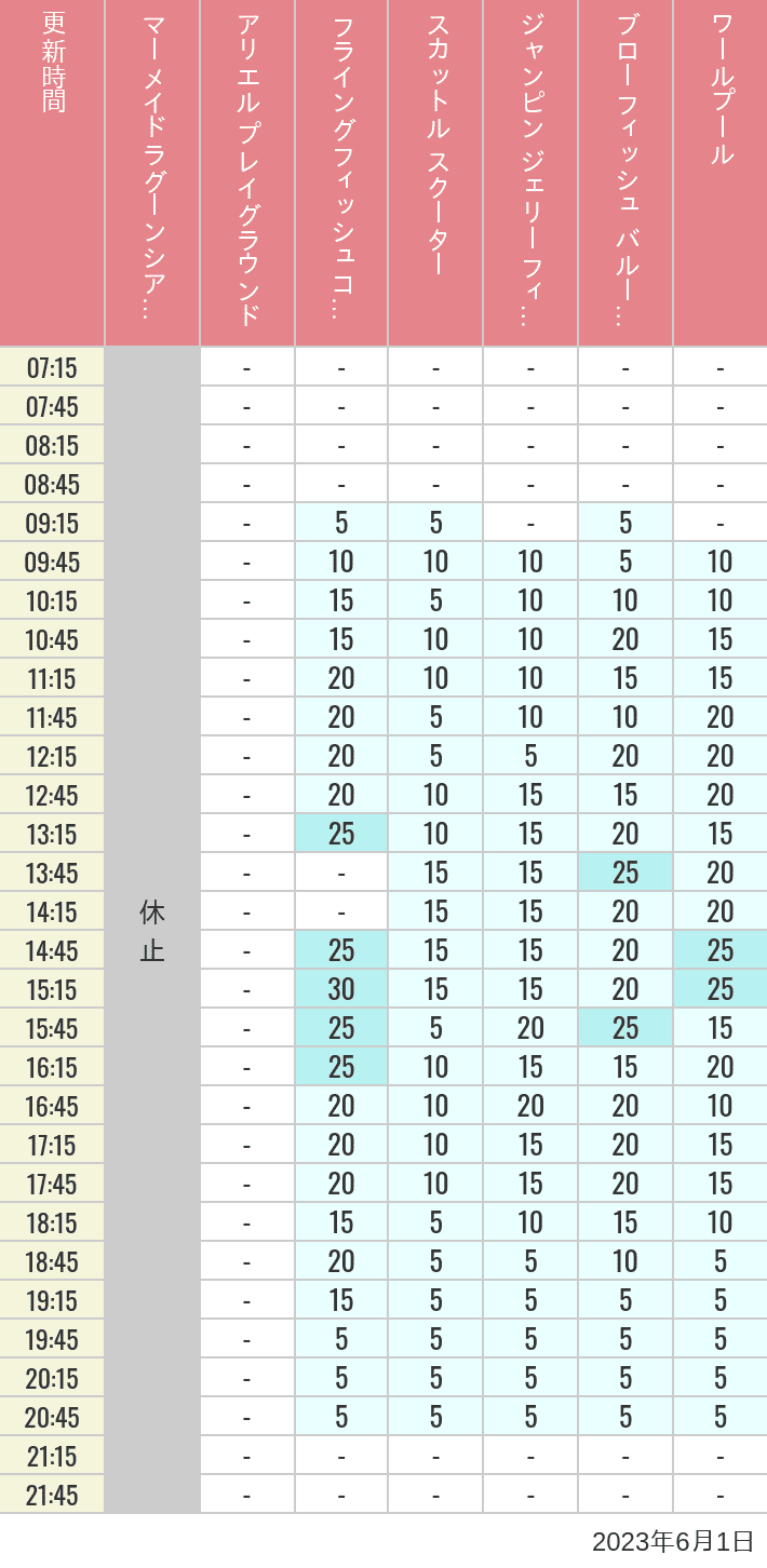 2023年6月1日（木）のマーメイドラグーンシアター アリエル プレイグラウンド フライングフィッシュコースター スカットル スクーター ジャンピン ジェリーフィッシュ ブローフィッシュ バルーンレース ワールプールの待ち時間を7時から21時まで時間別に記録した表