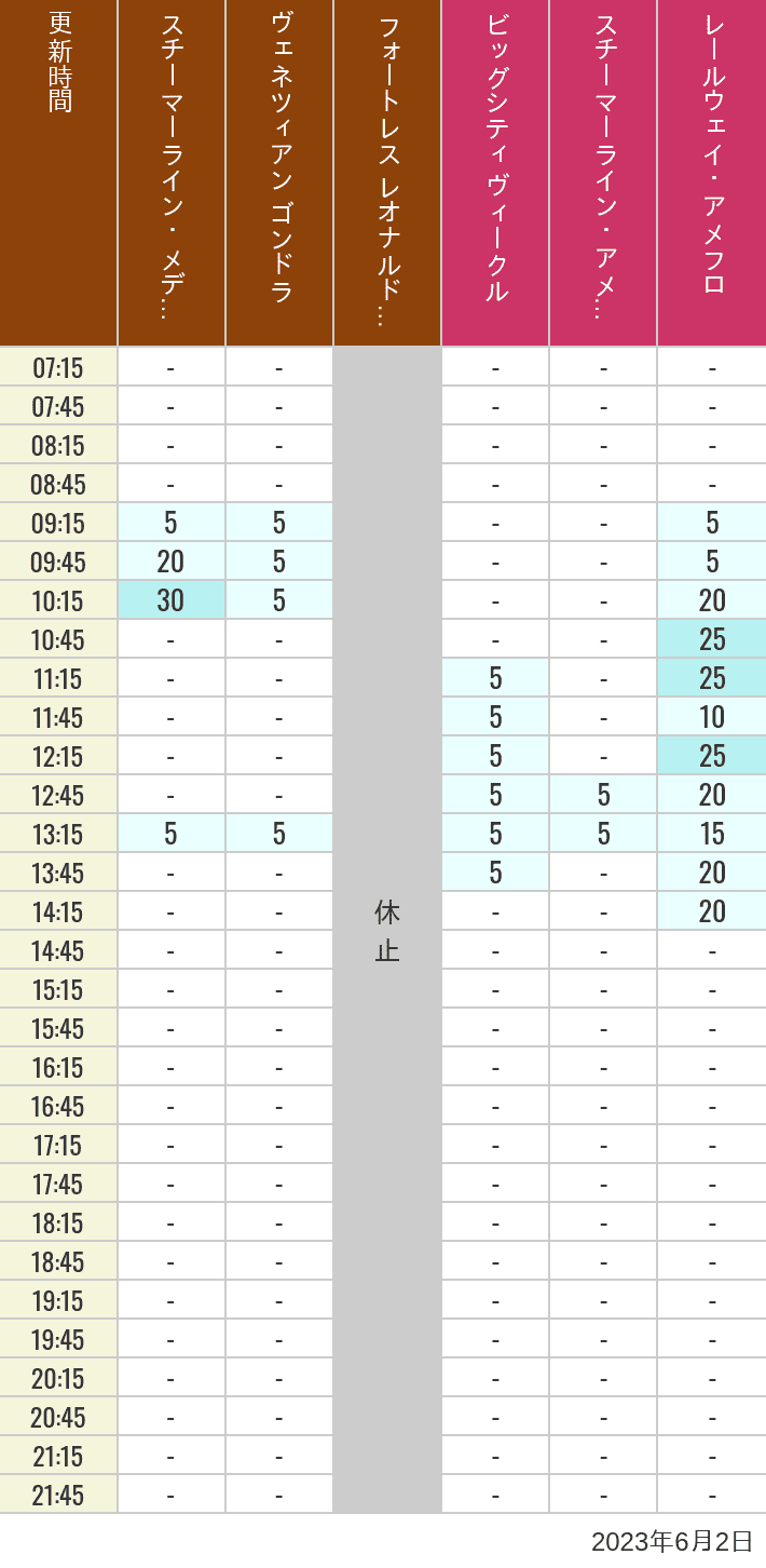 2023年6月2日（金）のスチーマーライン・メディテレーニアンハーバー ビッグシティ ヴィークル スチーマーライン・アメフロ ヴェネツィアン ゴンドラ レールウェイ・アメフロ フォートレス レオナルドチャレンジの待ち時間を7時から21時まで時間別に記録した表