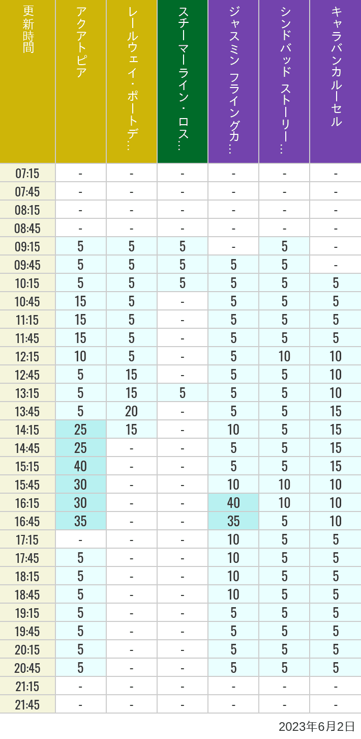2023年6月2日（金）のアクアトピア レールウェイ・ポートディスカバリー スチーマーライン・ロストリバーデルタ ジャスミン フライングカーペット シンドバッド ストーリーブック ヴォヤッジ キャラバンカルーセルの待ち時間を7時から21時まで時間別に記録した表